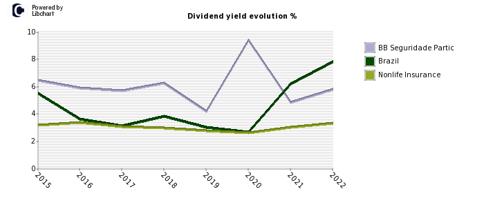 BB Seguridade Partic stock dividend history
