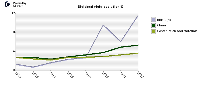 BBMG (H) stock dividend history