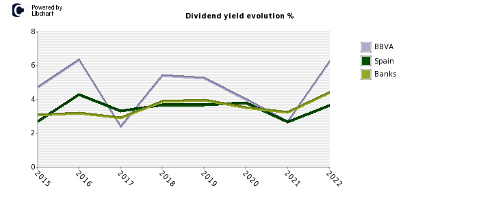 BBVA stock dividend history