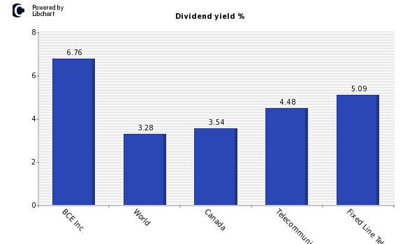 Dividend yield of BCE Inc