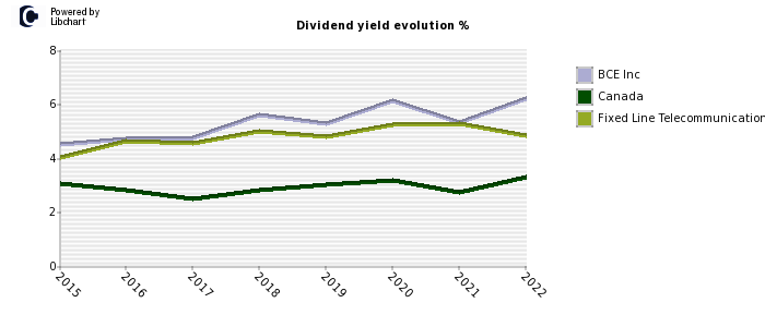 BCE Inc stock dividend history