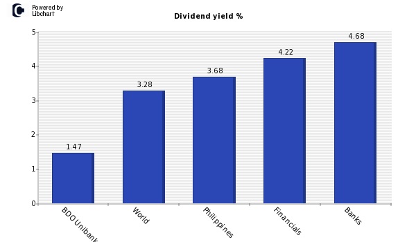 Dividend yield of BDO Unibank