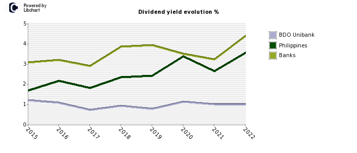 BDO Unibank stock dividend history