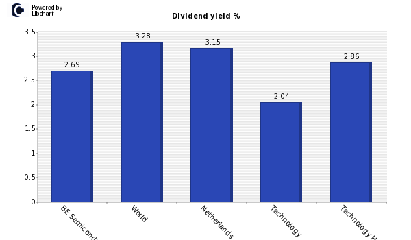Dividend yield of BE Semiconductor Ind