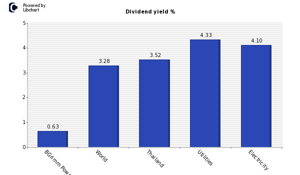 Dividend yield of BGrimm Power