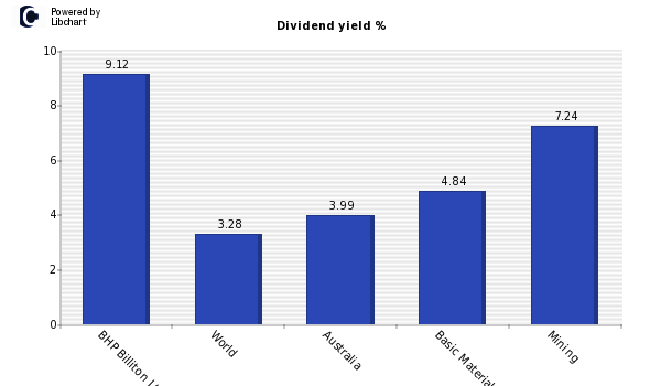 Dividend yield of BHP Billiton Ltd