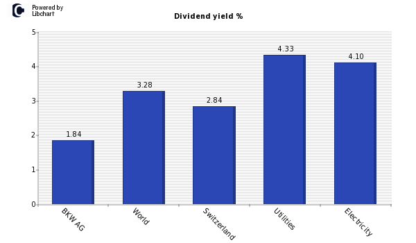 Dividend yield of BKW AG