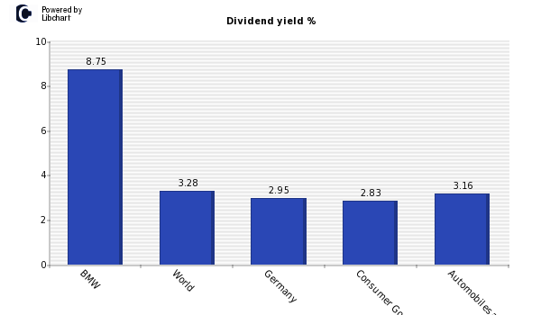 Dividend yield of BMW