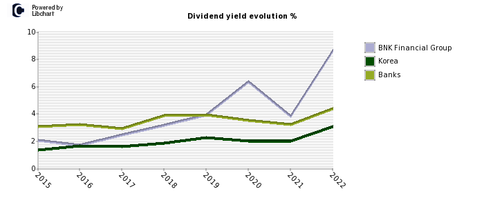 BNK Financial Group stock dividend history