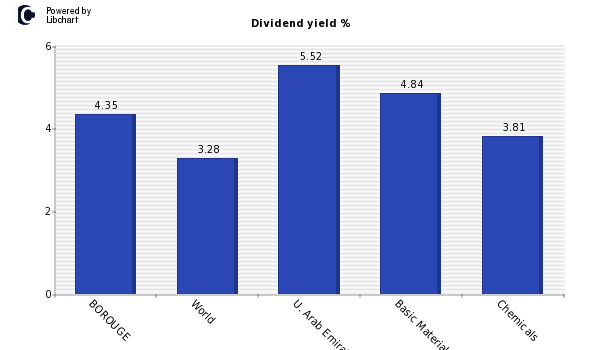 Dividend yield of BOROUGE