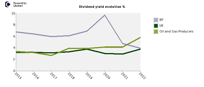 BP stock dividend history