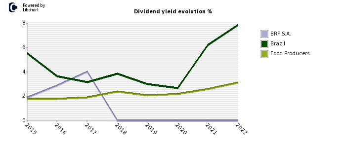 BRF S.A. stock dividend history