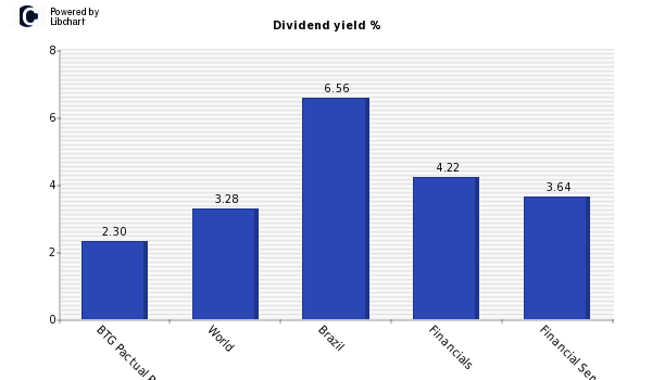 Dividend yield of BTG Pactual Participations