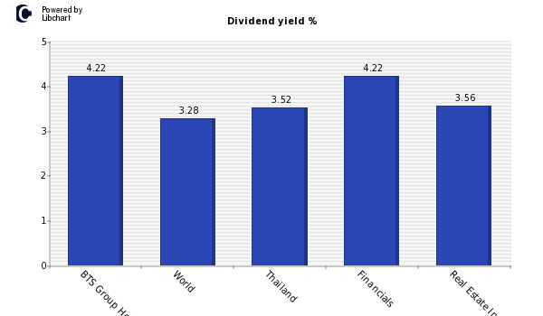 Dividend yield of BTS Group Holdings P