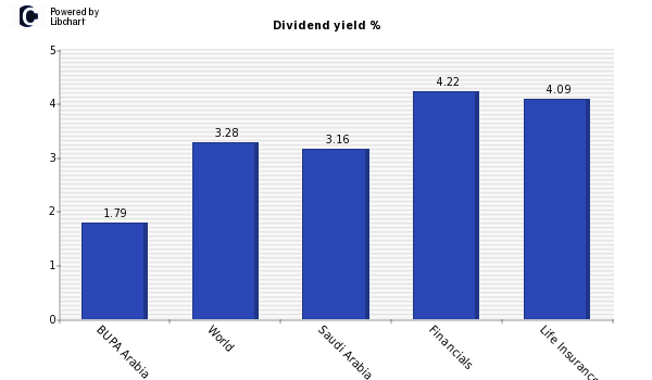 Dividend yield of BUPA Arabia
