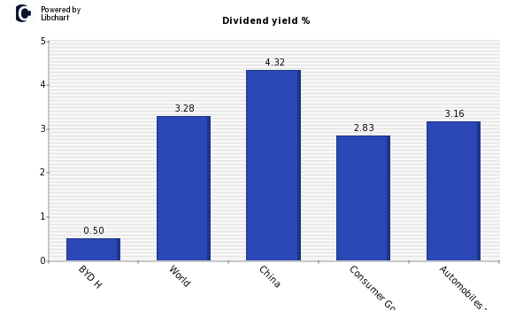 Dividend yield of BYD H