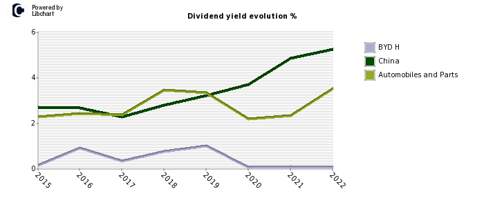 BYD H stock dividend history