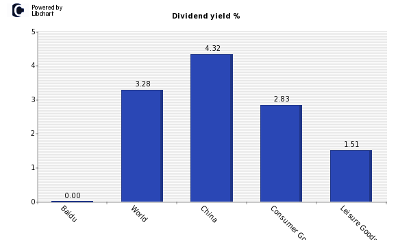 Dividend yield of Baidu