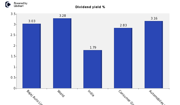 Dividend yield of Bajaj Auto Limited