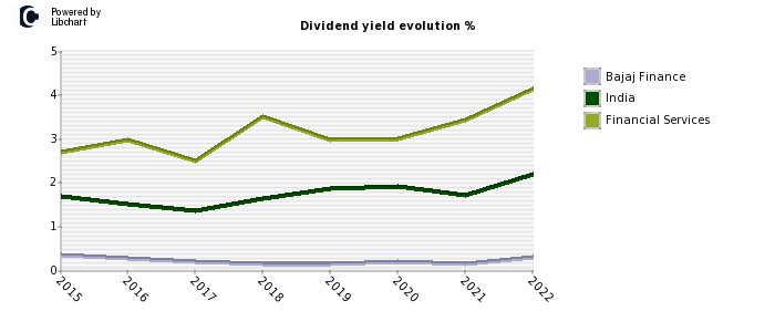 Bajaj Finance stock dividend history