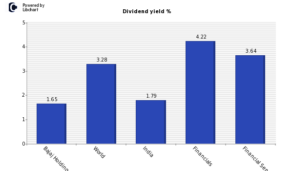 Dividend yield of Bajaj Holdings & Inv