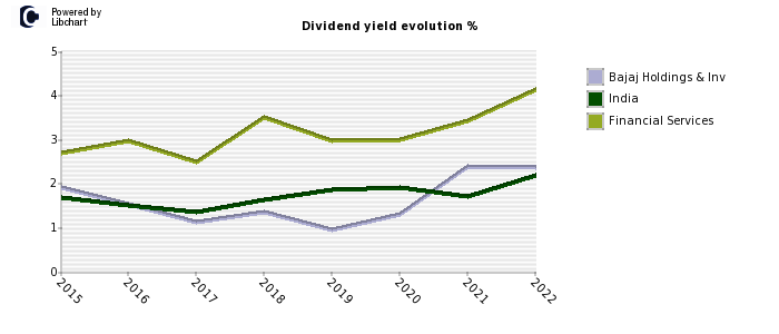 Bajaj Holdings & Inv stock dividend history