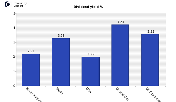 Dividend yield of Baker Hughes Inc