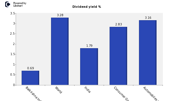 Dividend yield of Balkrishna Industries