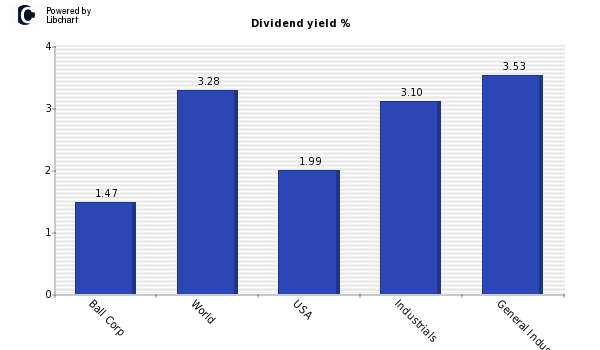 Dividend yield of Ball Corp