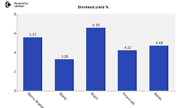 Dividend yield of Banco Bradesco S/A O
