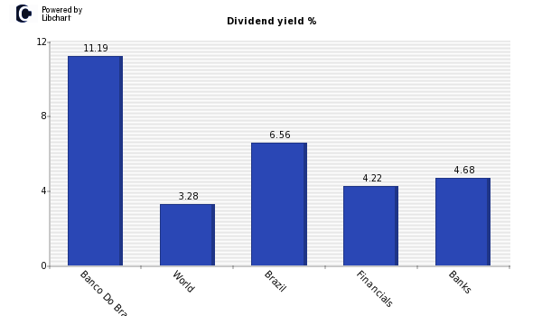 Dividend yield of Banco Do Brasil ON