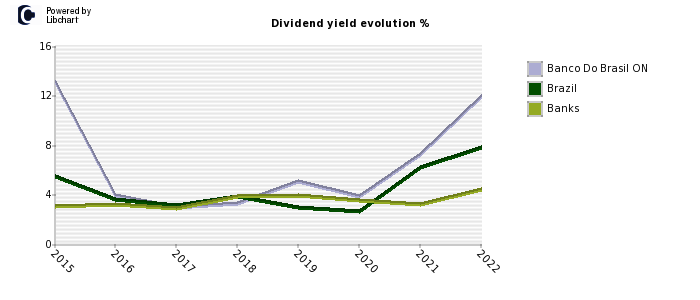 Banco Do Brasil ON stock dividend history