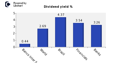 Dividend yield of Banco Inter S.A.