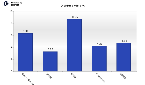 Dividend yield of Banco Santander - Ch