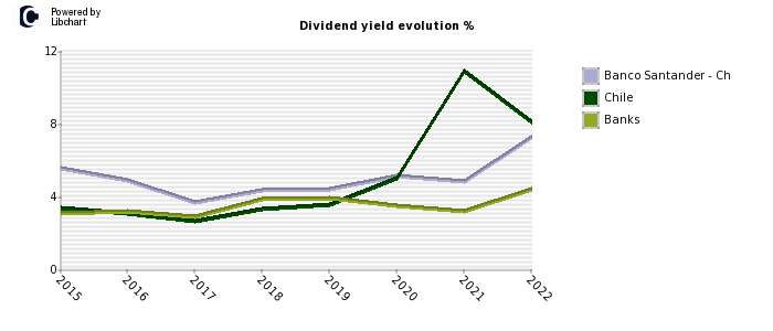 Banco Santander - Ch stock dividend history