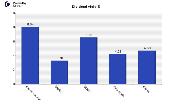 Dividend yield of Banco Santander Braz
