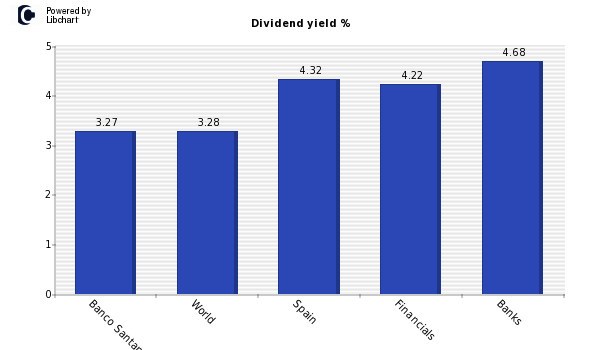 Dividend yield of Banco Santander