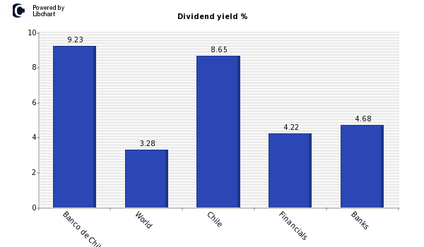 Dividend yield of Banco de Chile