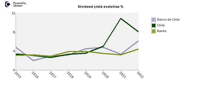 Banco de Chile stock dividend history