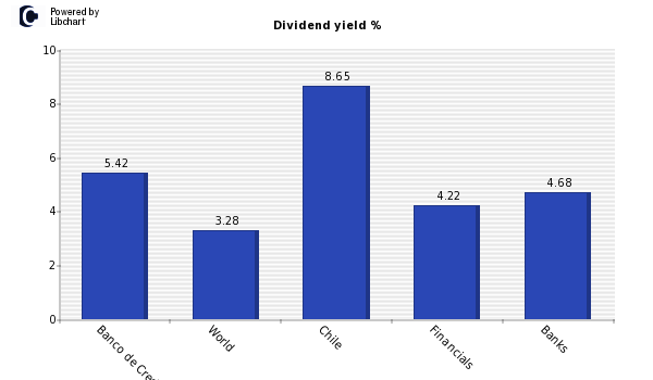 Dividend yield of Banco de Credito