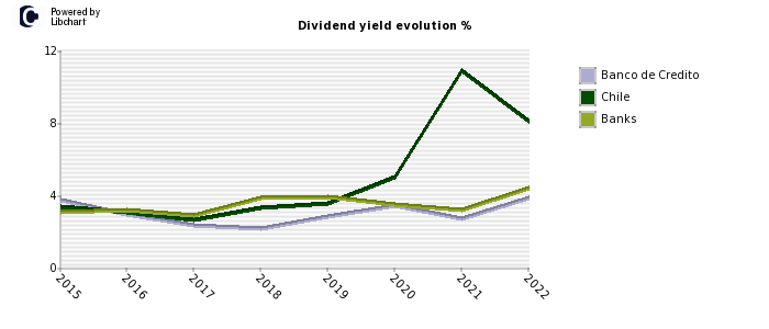 Banco de Credito stock dividend history