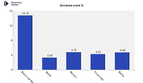 Dividend yield of Banco del Bajio