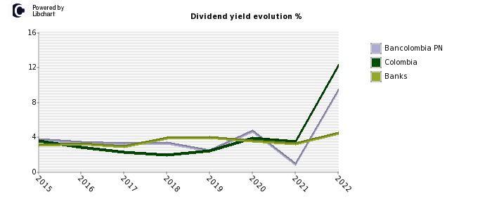 Bancolombia PN stock dividend history