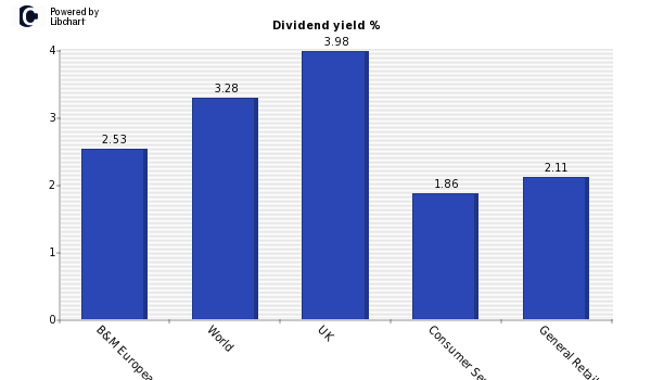 Dividend yield of B&M European Value Retail