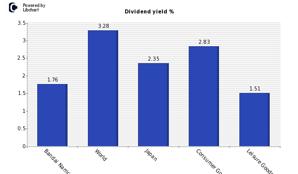 Dividend yield of Bandai Namco Holding