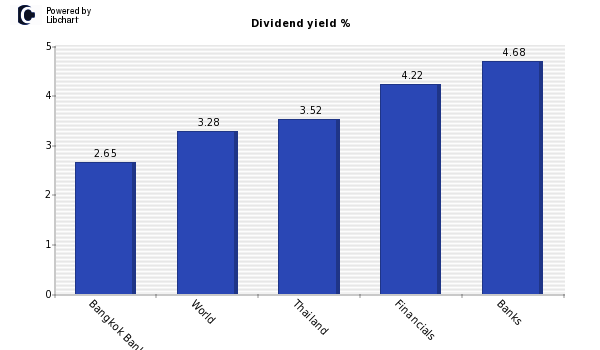 Dividend yield of Bangkok Bank F