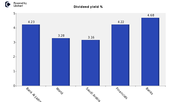 Dividend yield of Bank Al-Jazira