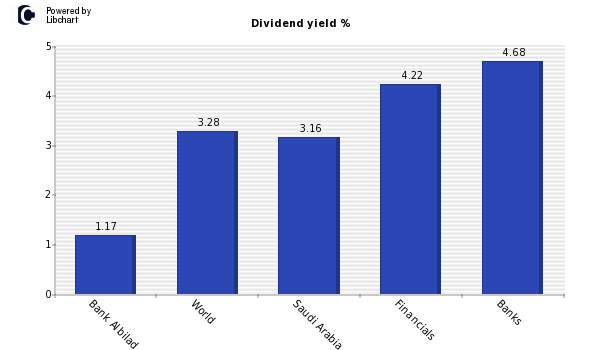 Dividend yield of Bank Albilad