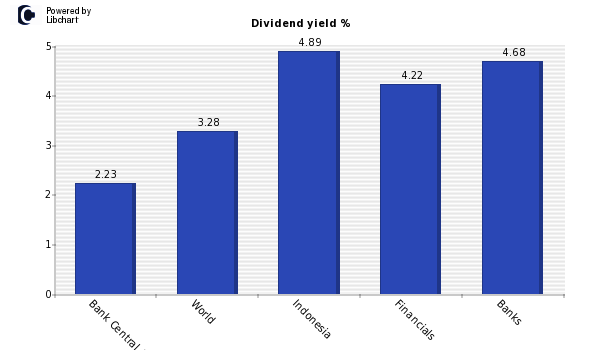Dividend yield of Bank Central Asia