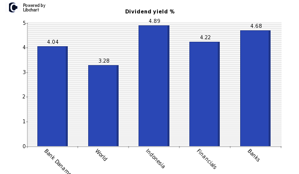Dividend yield of Bank Danamon Indones